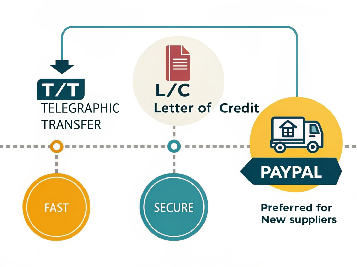 Payment methods for mechanical parts trade, including T/T, L/C, and PayPal