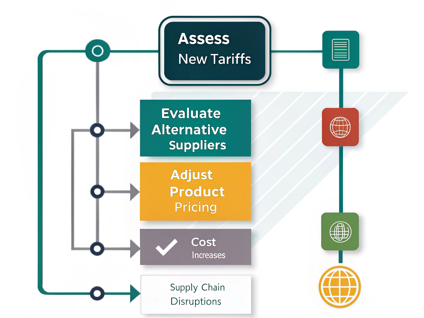 Flowchart showing supply chain impact of new tariffs on pricing and costs