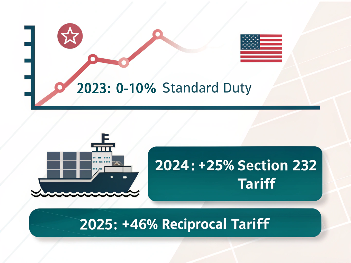 Tariff increase timeline from 2023 to 2025